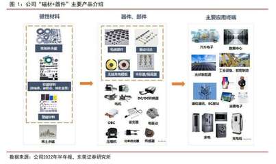 永磁电机去稀土化尚遥远，终端需求放量下哪些磁性材料企业正受益？